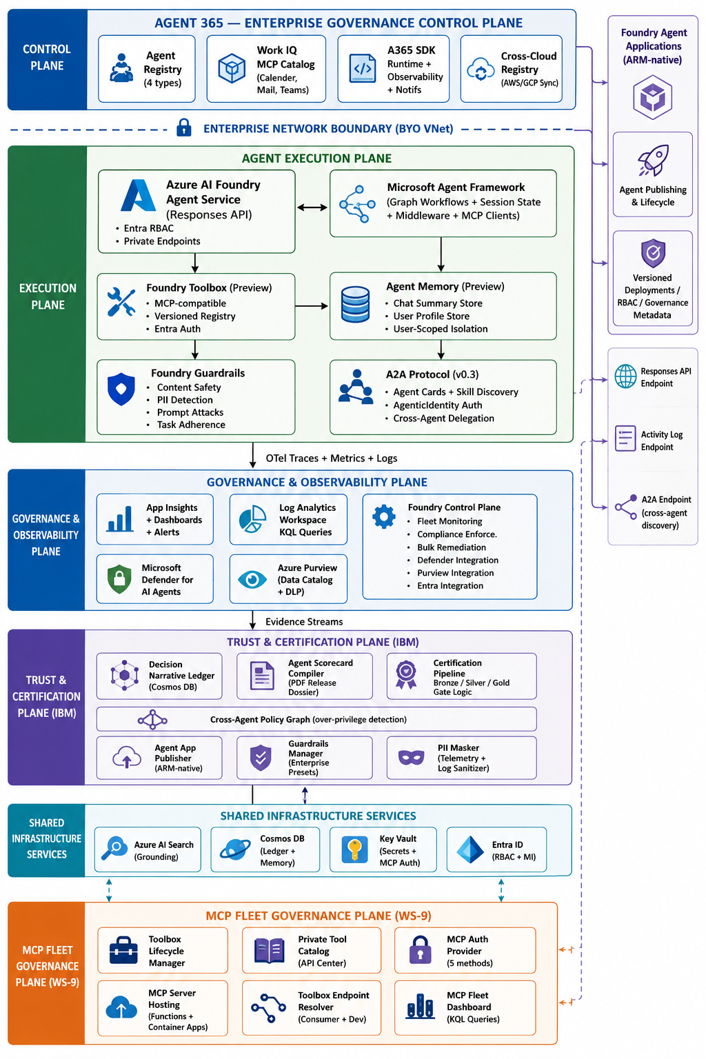 Azure Foundry Enterprise Kit — 7-Layer Architecture: Agent 365 Control Plane, Agent Execution Plane, Governance & Observability Plane, Trust & Certification Plane, Shared Infrastructure Services, MCP Fleet Governance Plane, and Business Value Observability Plane